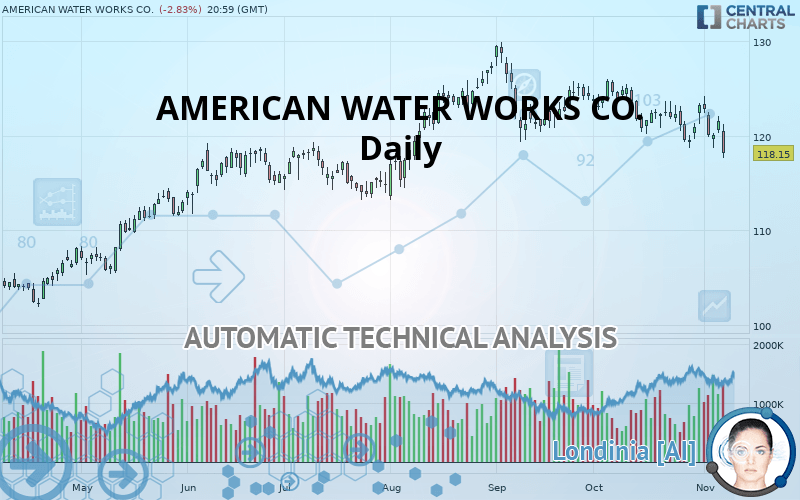 AMERICAN WATER WORKS CO. - Giornaliero