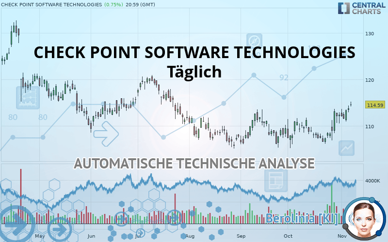 CHECK POINT SOFTWARE TECHNOLOGIES - Daily