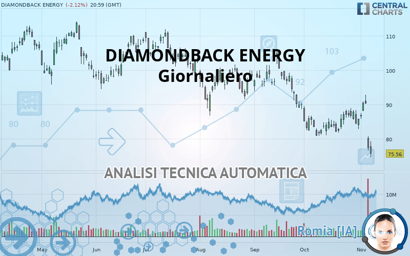 DIAMONDBACK ENERGY INC. - Giornaliero