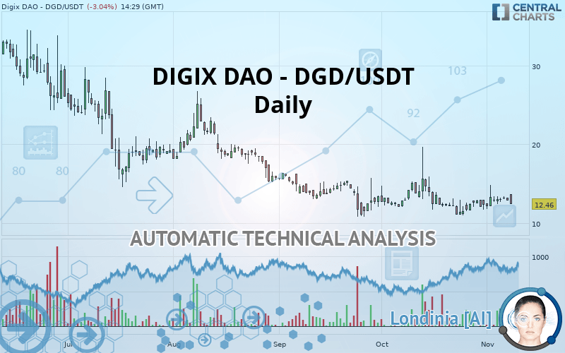 DIGIX DAO - DGD/USDT - Daily
