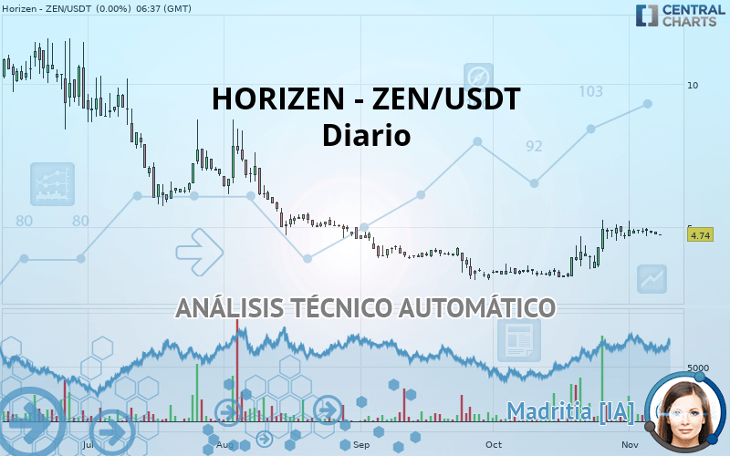 HORIZEN - ZEN/USDT - Diario