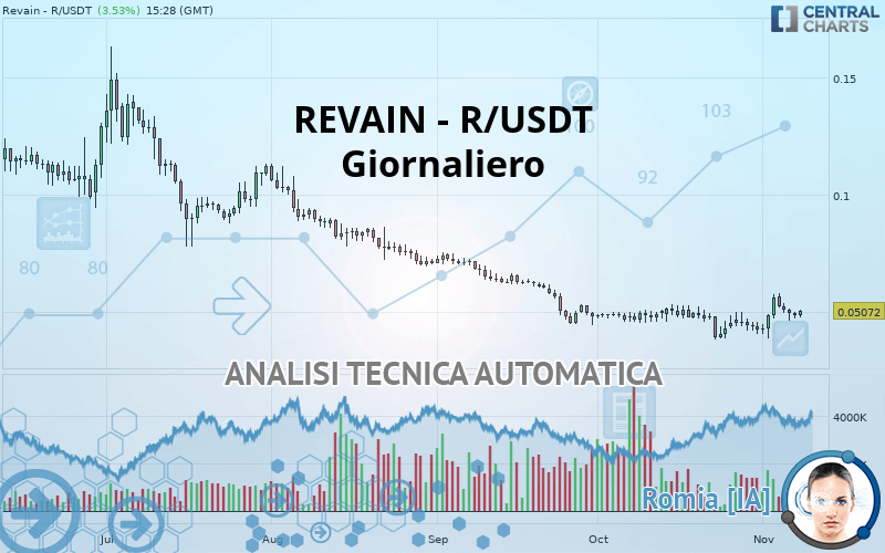 REVAIN - R/USDT - Giornaliero