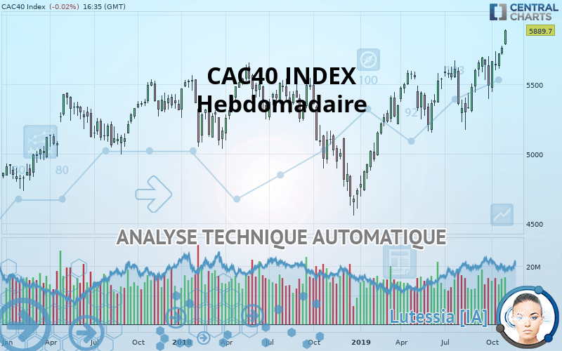 CAC40 INDEX - Wekelijks