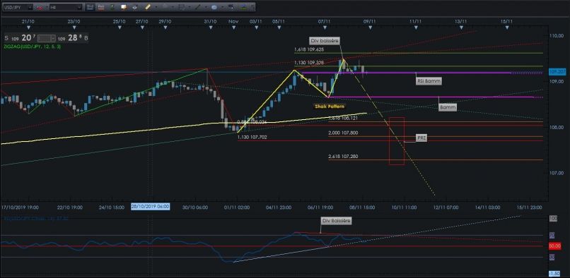 USD/JPY - 4H