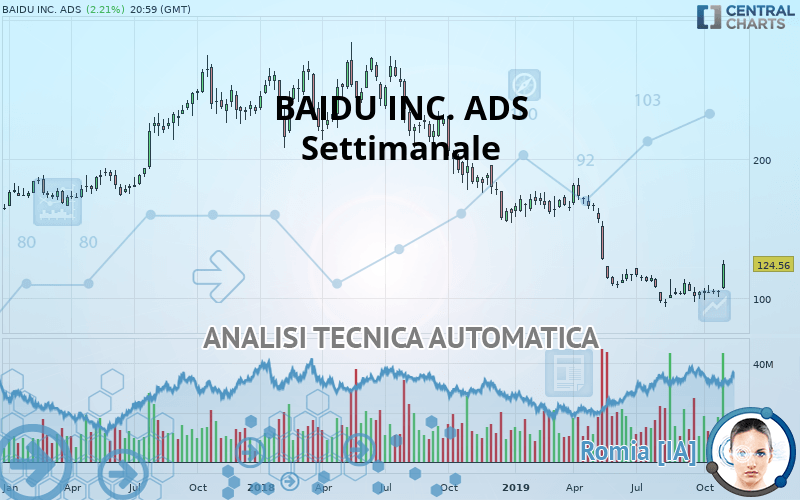 BAIDU INC. ADS - Settimanale