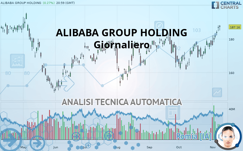 ALIBABA GROUP HOLDING - Daily