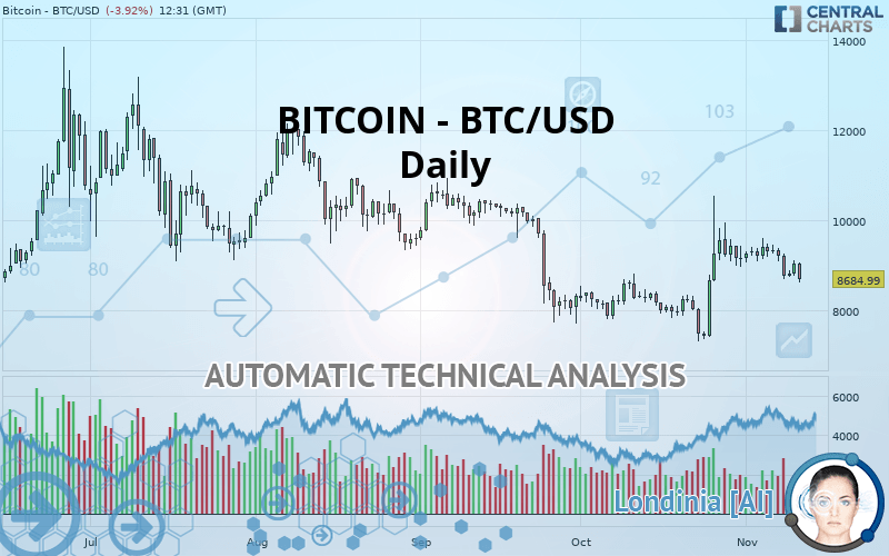 BITCOIN - BTC/USD - Daily