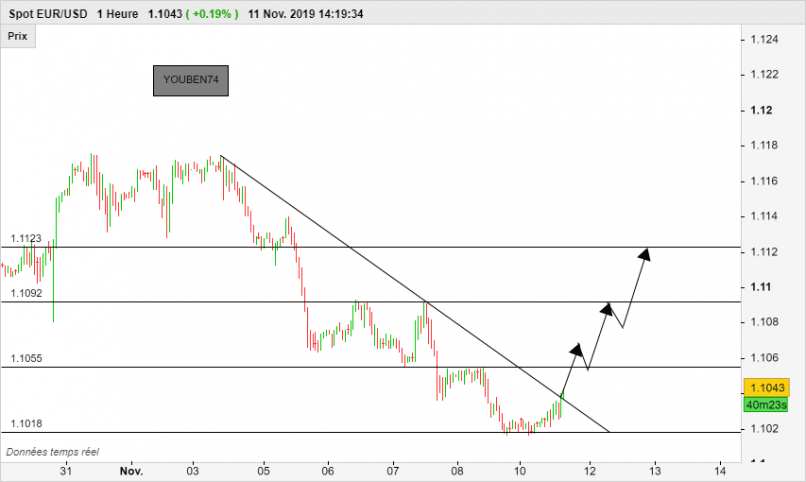 EUR/USD - 1H