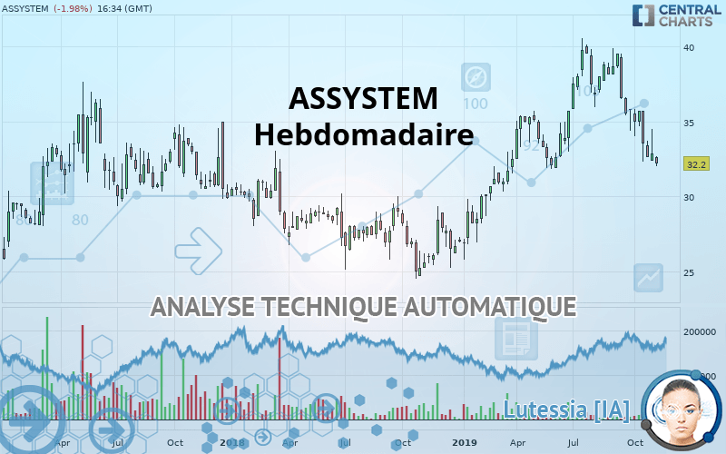 ASSYSTEM - Weekly