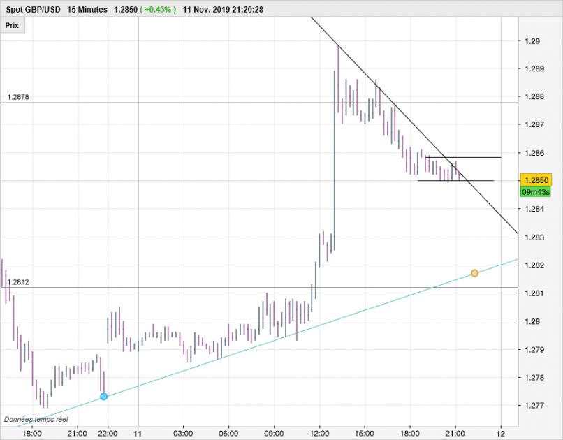 GBP/USD - 15 min.