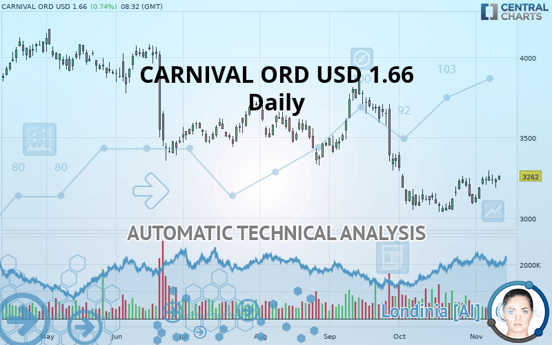 CARNIVAL ORD USD 1.66 - Daily