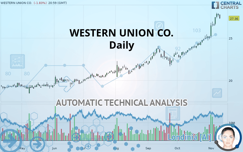 WESTERN UNION CO. - Daily