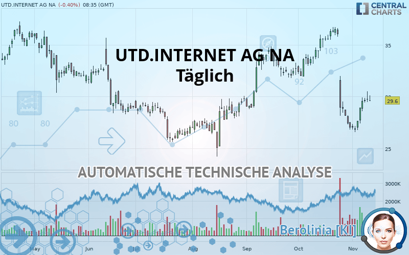 UTD.INTERNET AG NA - Täglich