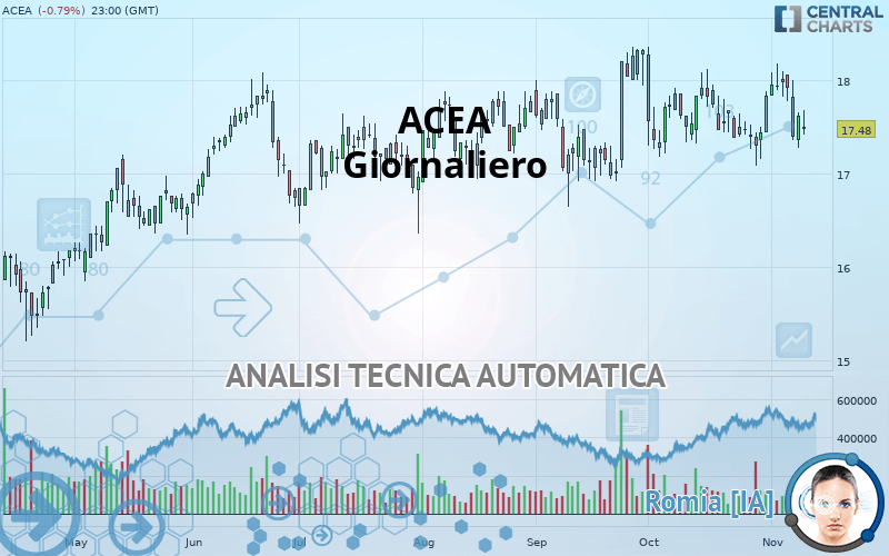 ACEA - Giornaliero