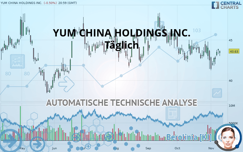 YUM CHINA HOLDINGS INC. - Daily