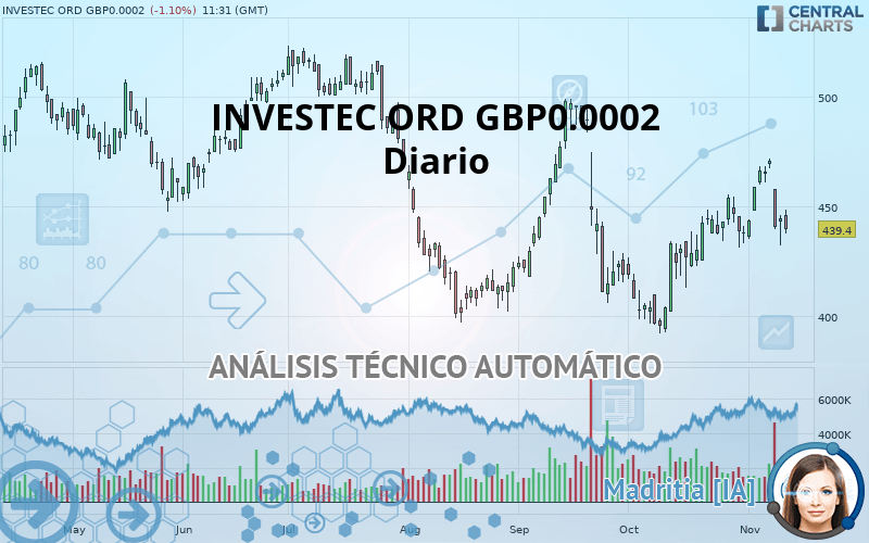 INVESTEC ORD GBP0.0002 - Diario