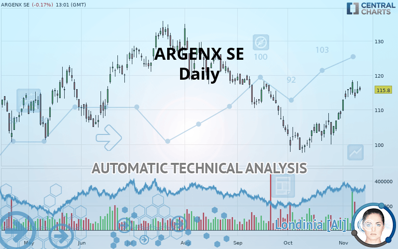 ARGENX SE - Daily