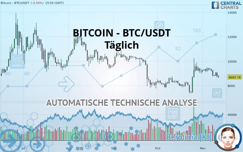 BITCOIN - BTC/USDT - Täglich