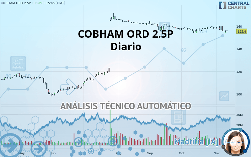 COBHAM ORD 2.5P - Diario