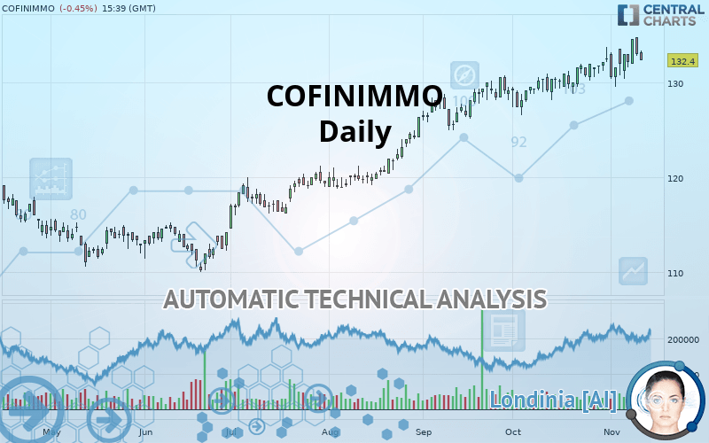COFINIMMO - Daily
