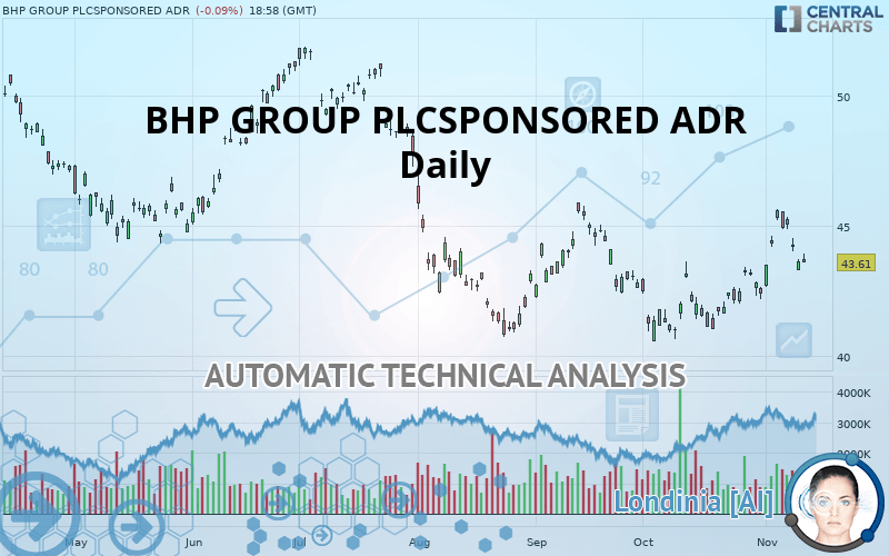 BHP GROUP PLCSPONSORED ADR - Daily