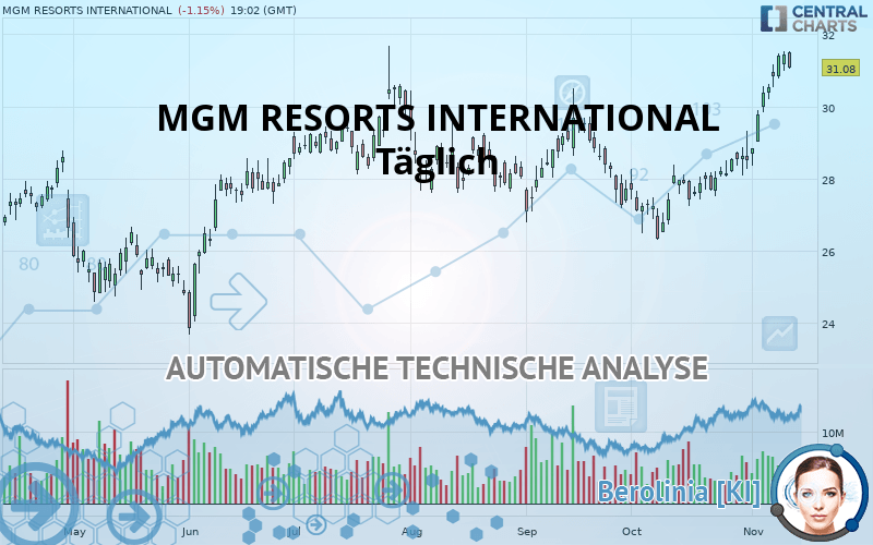 MGM RESORTS INTERNATIONAL - Täglich
