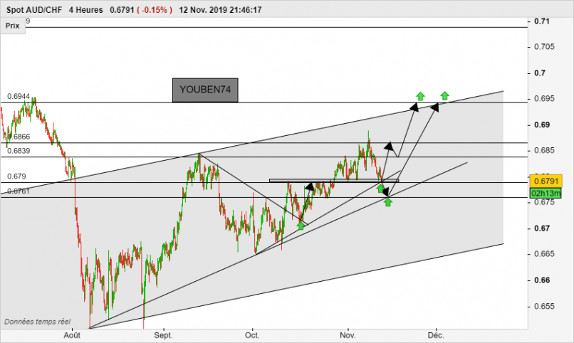 AUD/CHF - 4H