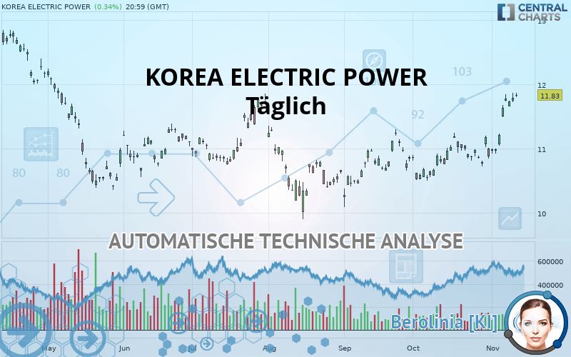 KOREA ELECTRIC POWER - Täglich