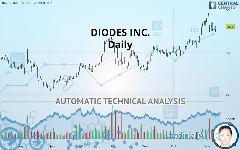 DIODES INC. - Daily