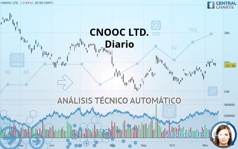 CNOOC LTD. - Diario