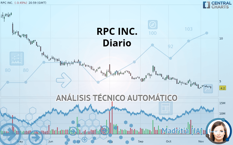 RPC INC. - Daily