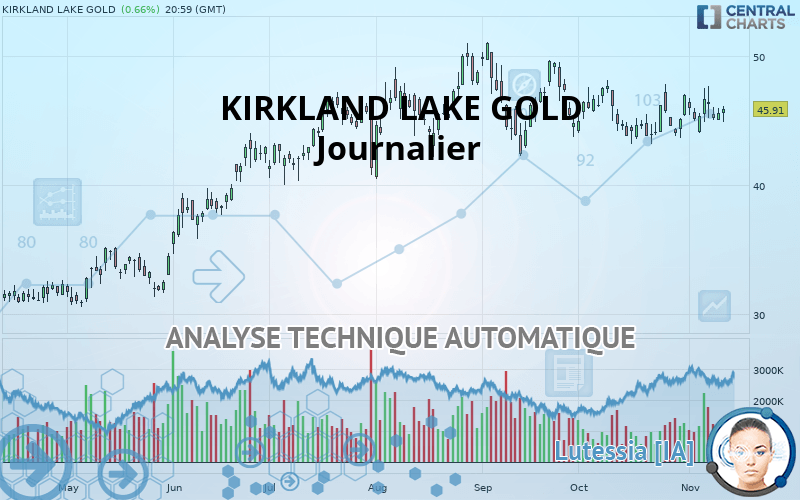 KIRKLAND LAKE GOLD - Journalier