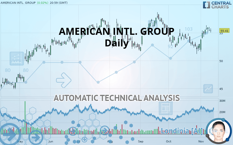 AMERICAN INTL. GROUP - Daily