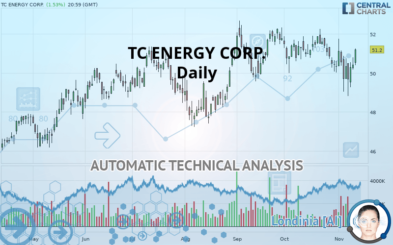 TC ENERGY CORP. - Daily