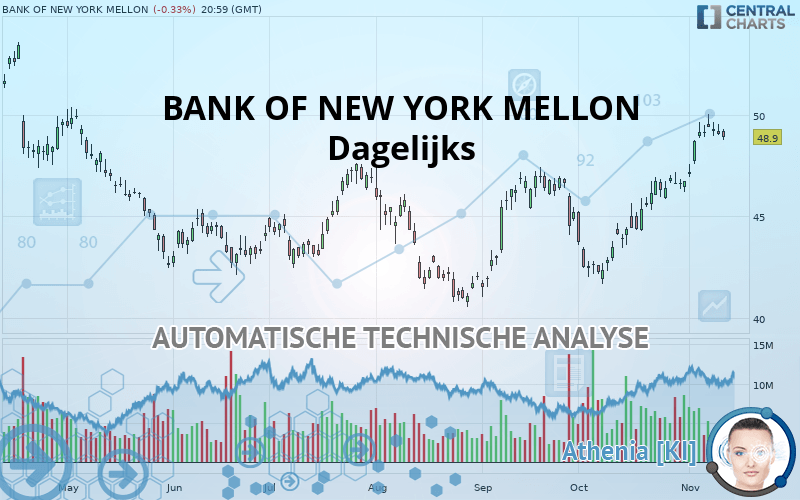 THE BANK OF NEW YORK MELLON - Dagelijks