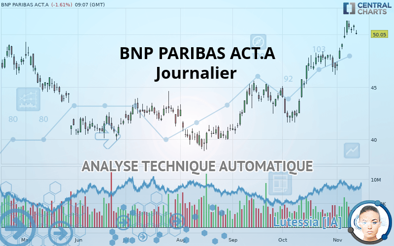 BNP PARIBAS ACT.A - Journalier
