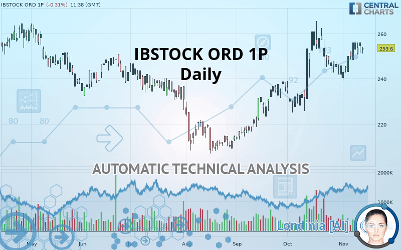 IBSTOCK ORD 1P - Daily
