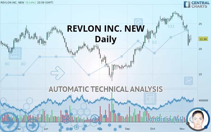 REVLON INC. NEW - Daily