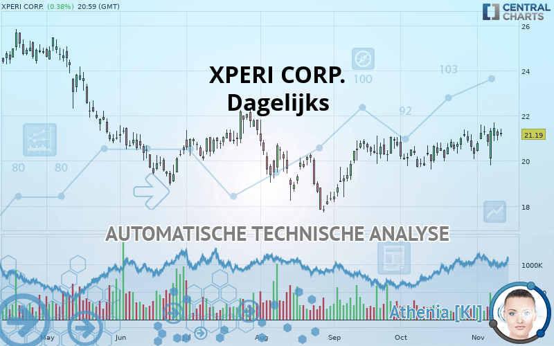 XPERI HOLDING CORP. - Dagelijks