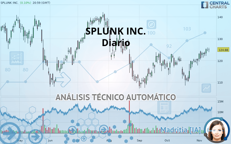 SPLUNK INC. - Diario