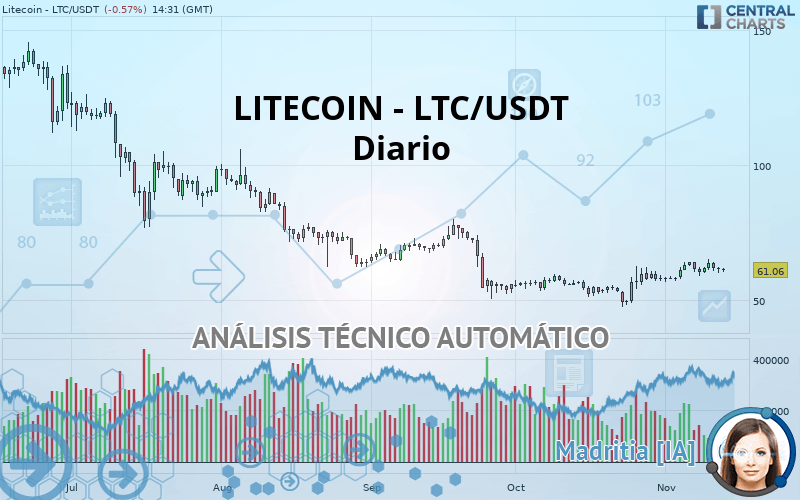 LITECOIN - LTC/USDT - Diario