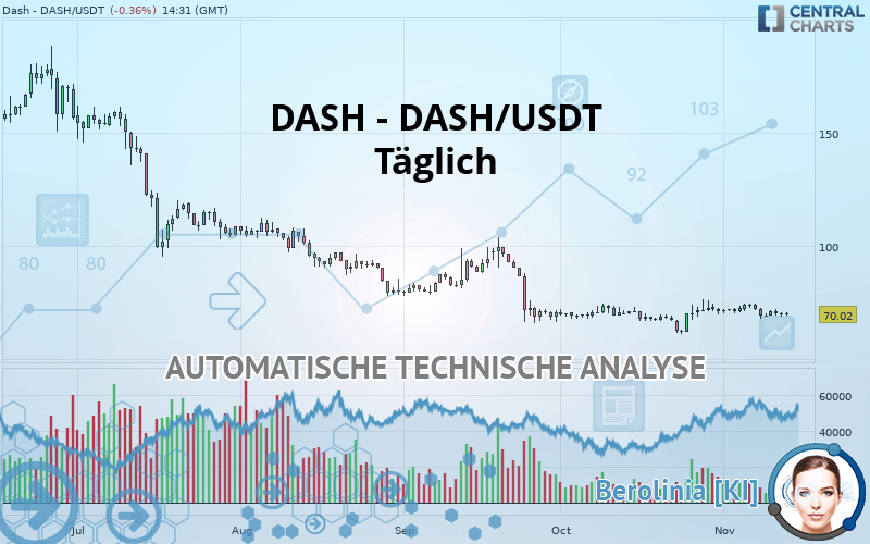 DASH - DASH/USDT - Täglich