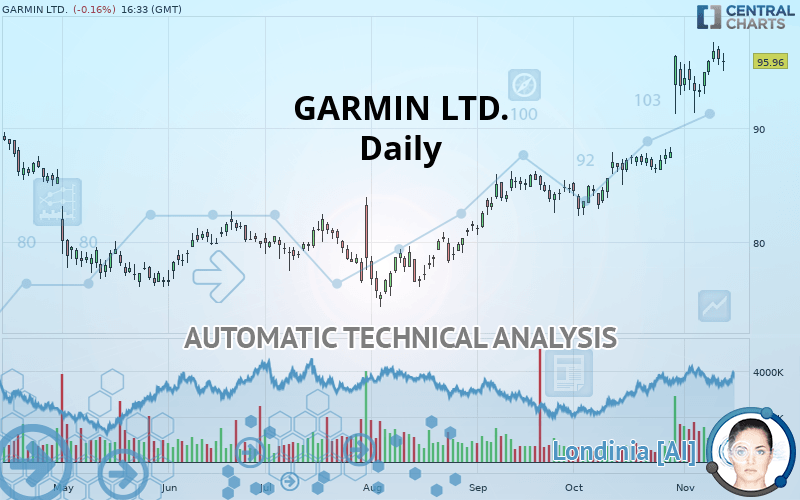 GARMIN LTD. - Daily