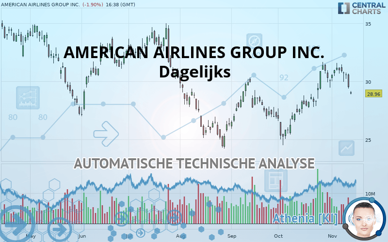 AMERICAN AIRLINES GROUP INC. - Daily