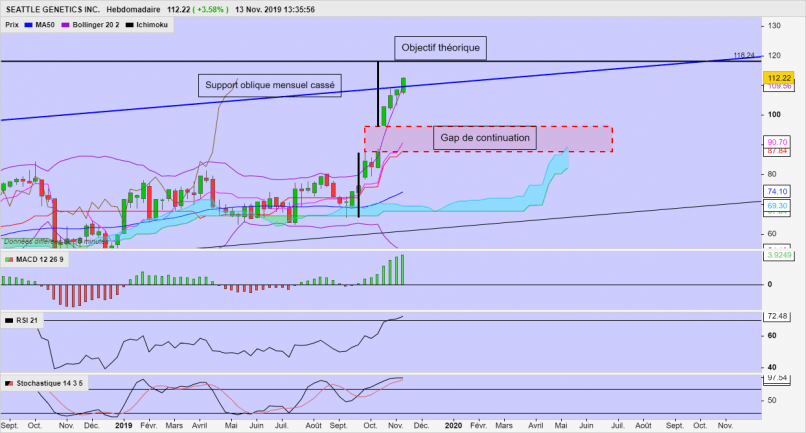 SEAGEN INC. - Weekly