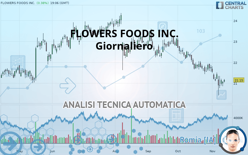 FLOWERS FOODS INC. - Giornaliero