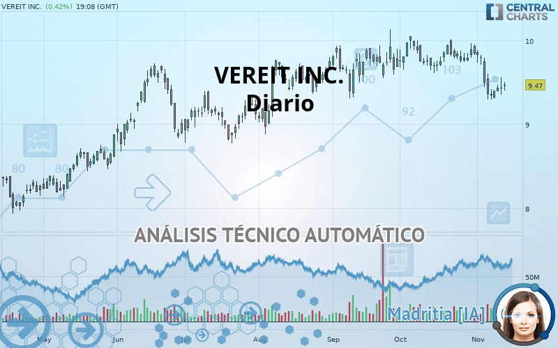 VEREIT INC. - Täglich