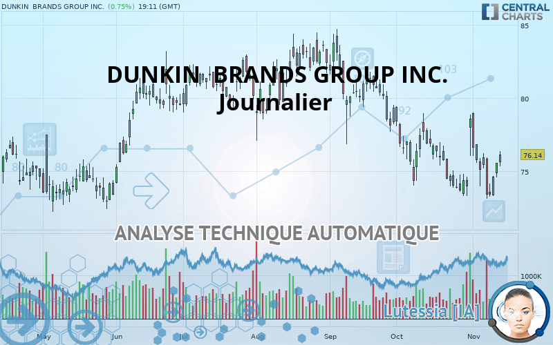 DUNKIN  BRANDS GROUP INC. - Giornaliero