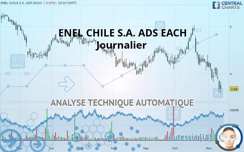 ENEL CHILE S.A. ADS EACH - Dagelijks