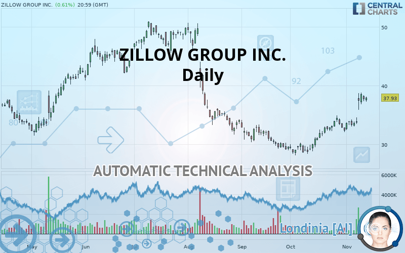 ZILLOW GROUP INC. - Giornaliero